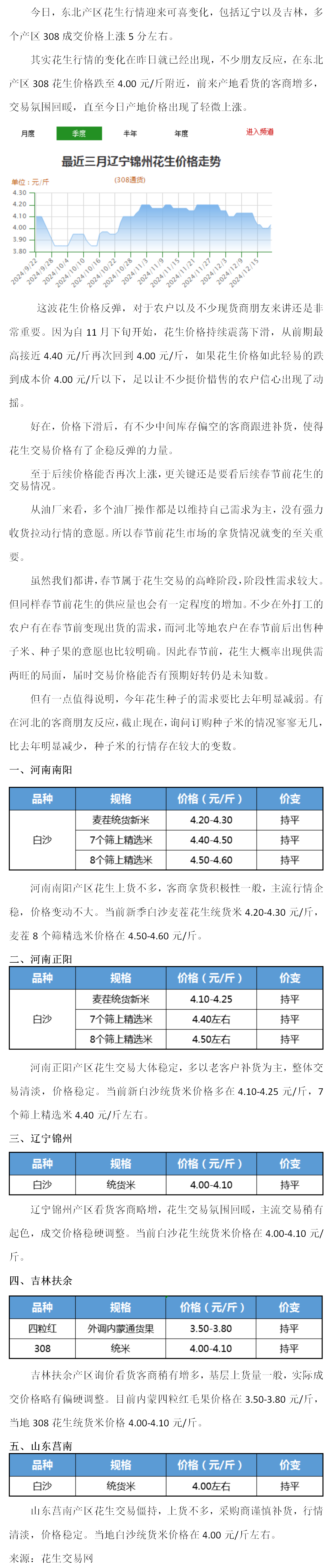 花生:行情反弹,东北花生率先涨价!