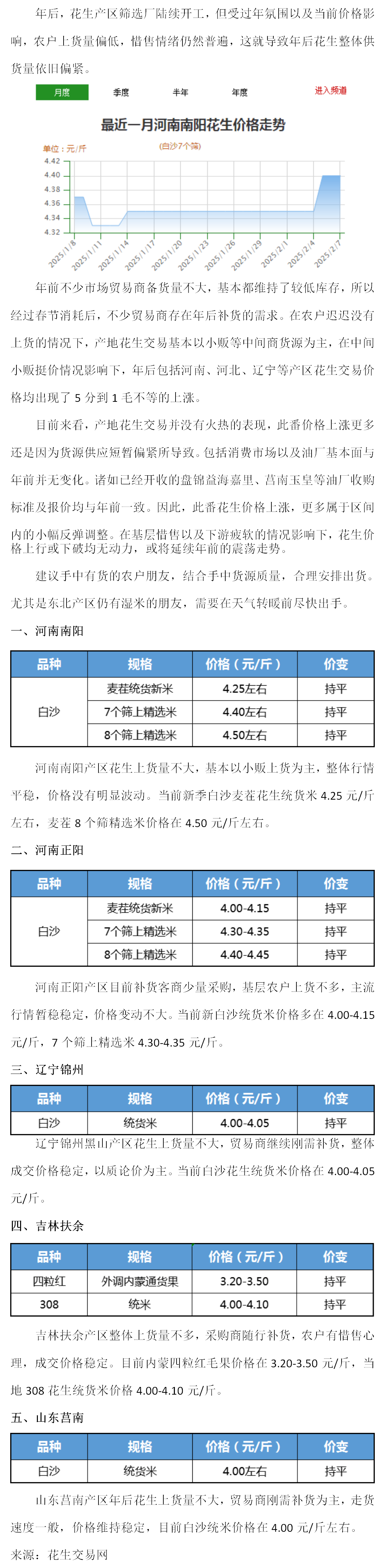 花生:年后补货,价格有所上涨