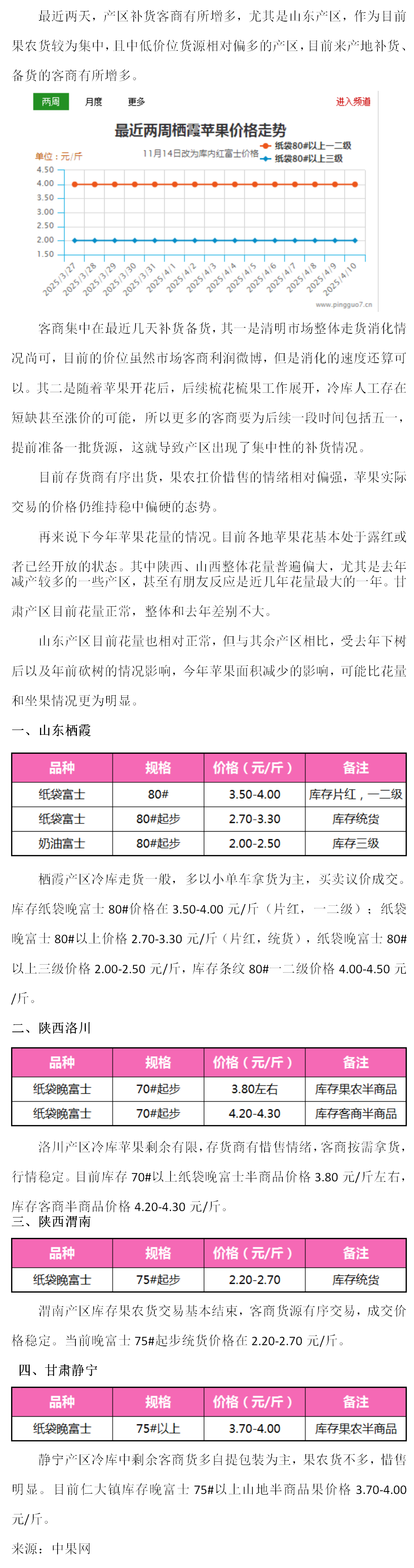 苹果:西部成花海,产地补货增多