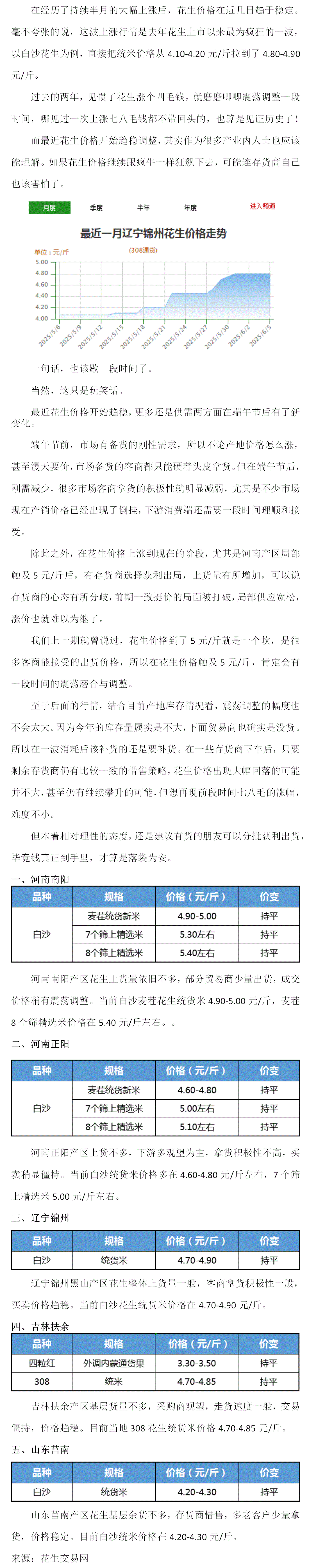 花生:行情上涨后陷入僵持(2025年6月2日--6月7日周报)