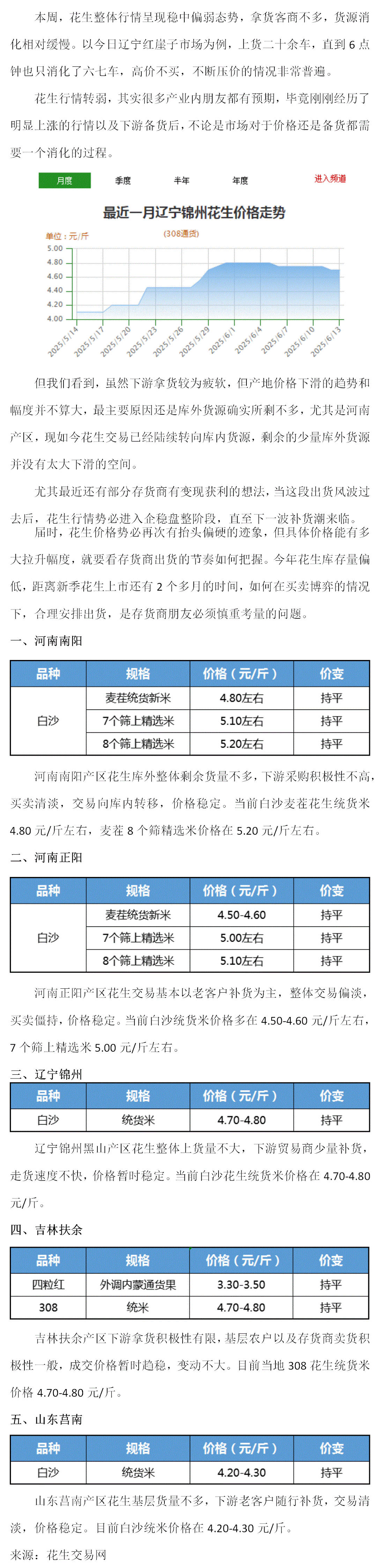 花生:需求疲软,行情稍显弱势!(2025年6月9日--6月14日周报)