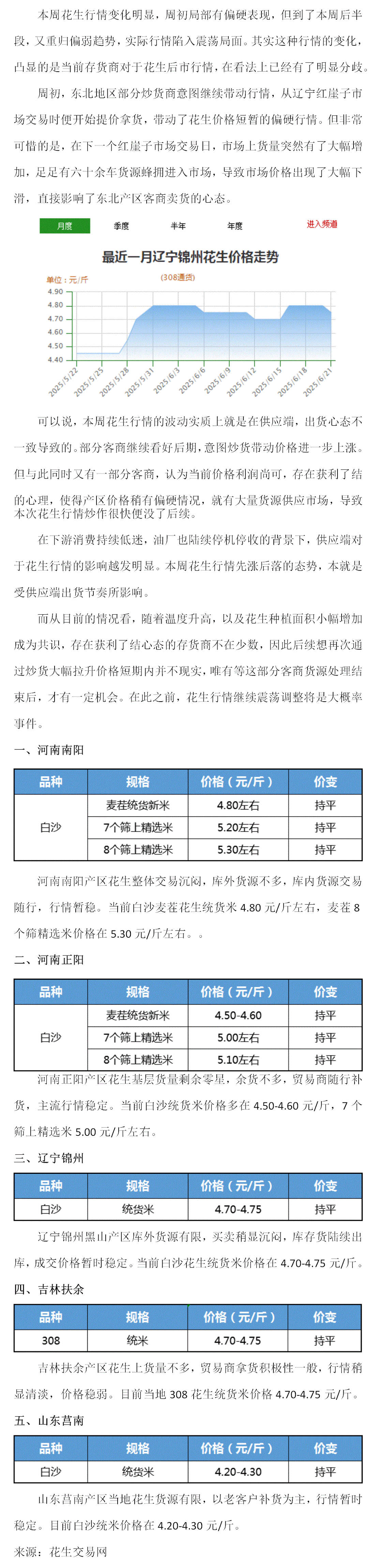 花生:持货商心态分化,涨落博弈继续!(2025年6月16日--6月21日周报)