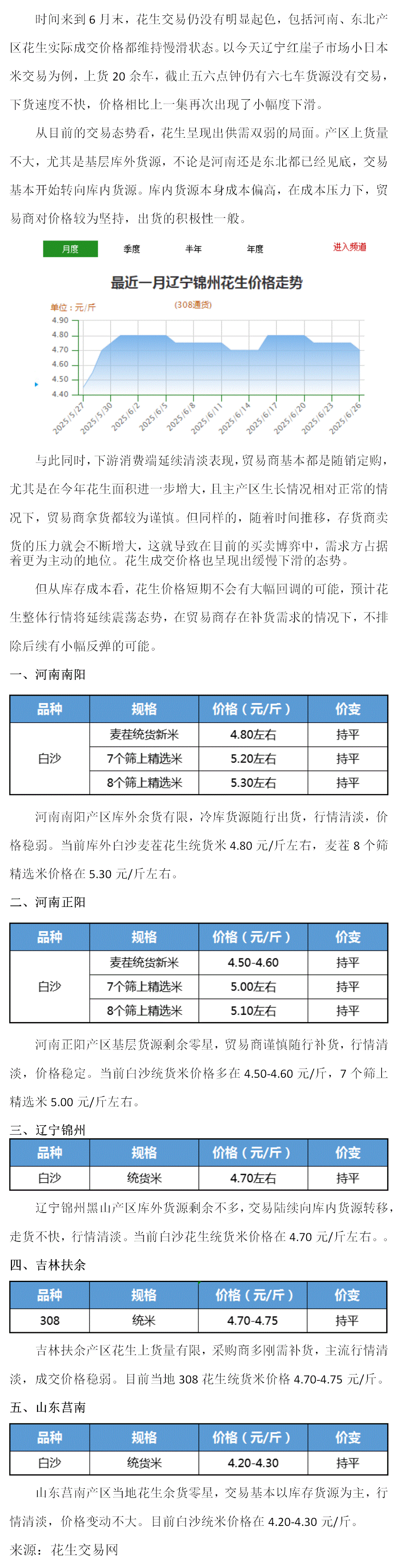 花生:供需双弱,行情疲软 (2025年6月23日--6月28日周报)