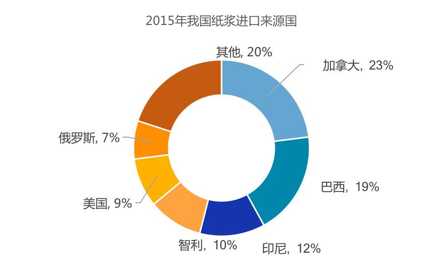 纸浆进口依存度.jpg