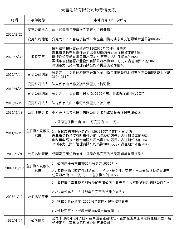 天富期货有限公司历史情况表.png