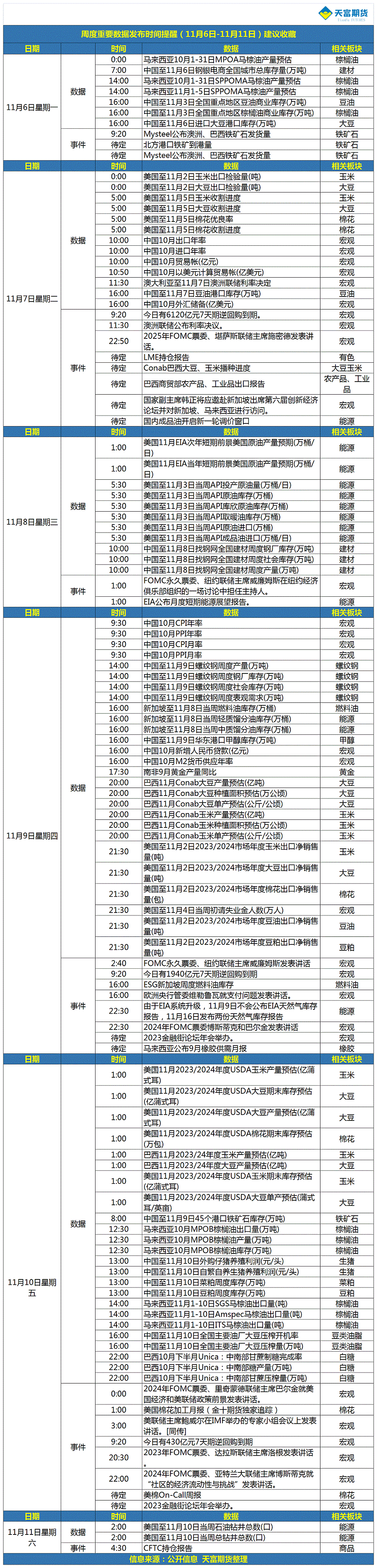 周度重要数据发布时间提醒（11月6日-11月11日）.gif