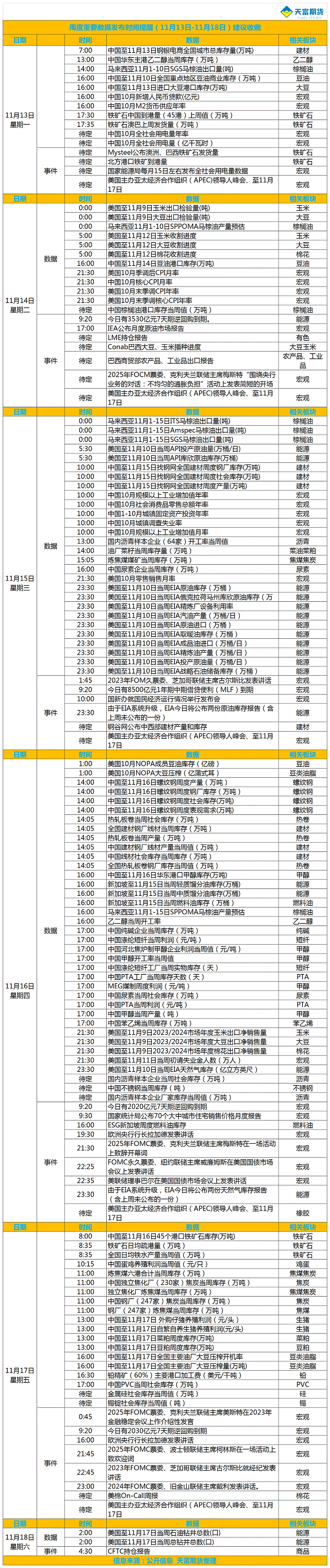 周度重要数据发布时间提醒（11月13日-11月18日）.gif