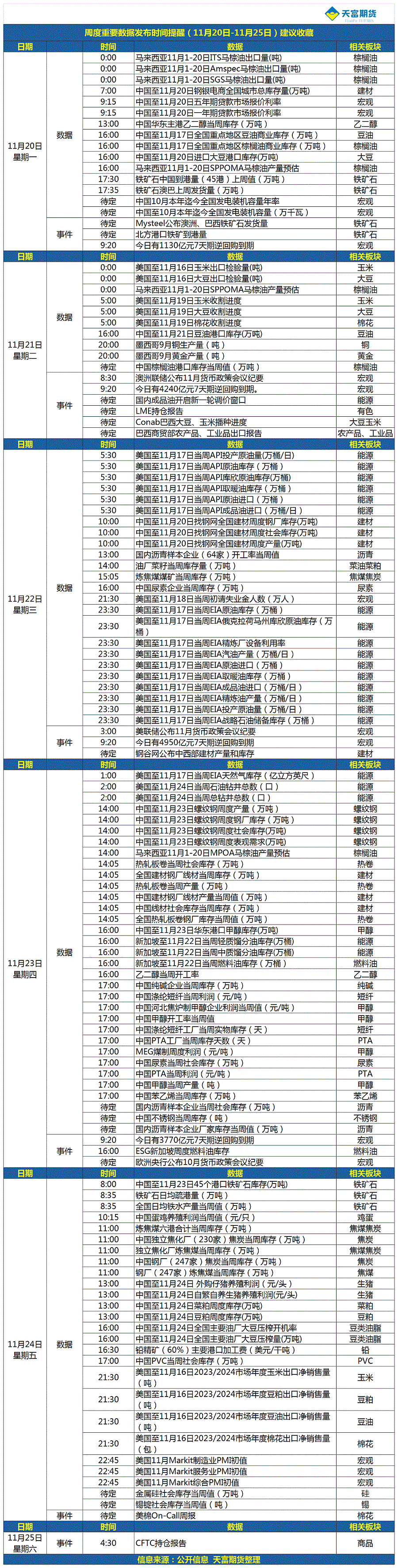 周度重要数据发布时间提醒（11月20日-11月25日）.gif
