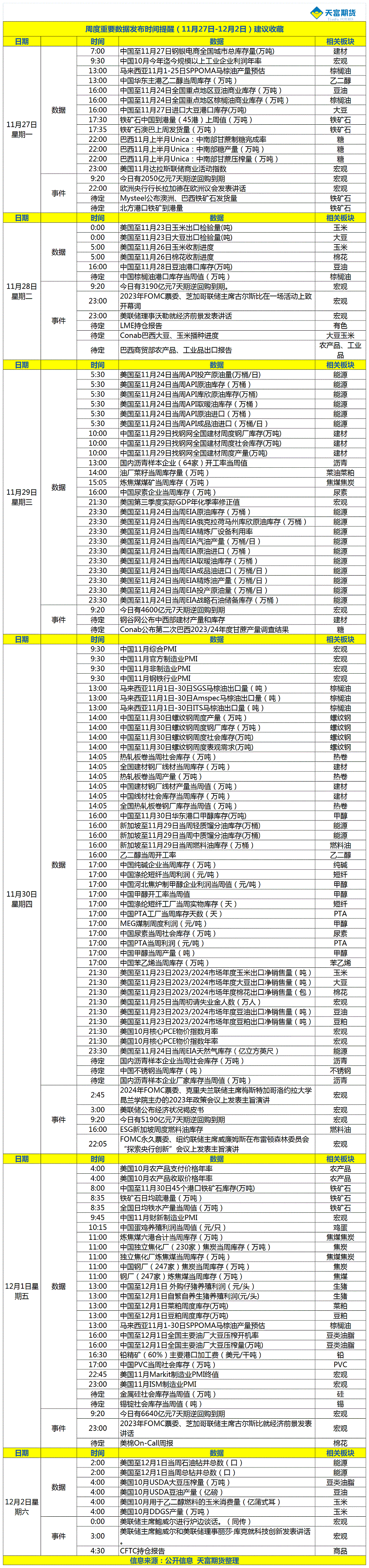 周度重要数据发布时间提醒（11月27日-12月2日）.gif