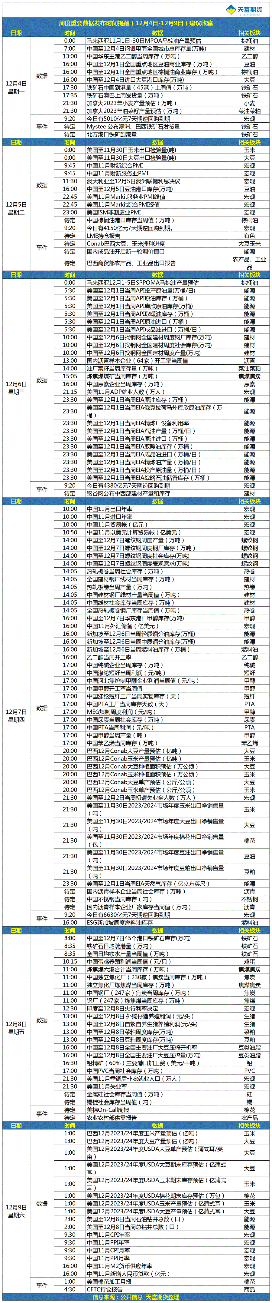 周度重要数据发布时间提醒（12月4日-12月9日）.gif