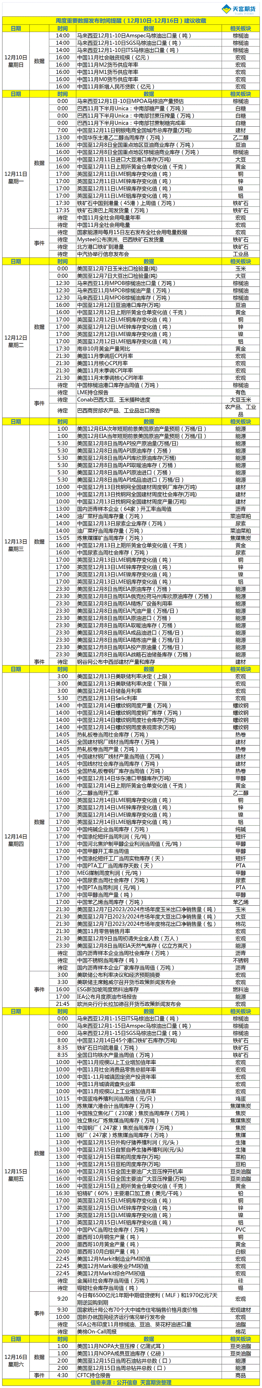 周度重要数据发布时间提醒（12月10日-12月16日）.gif