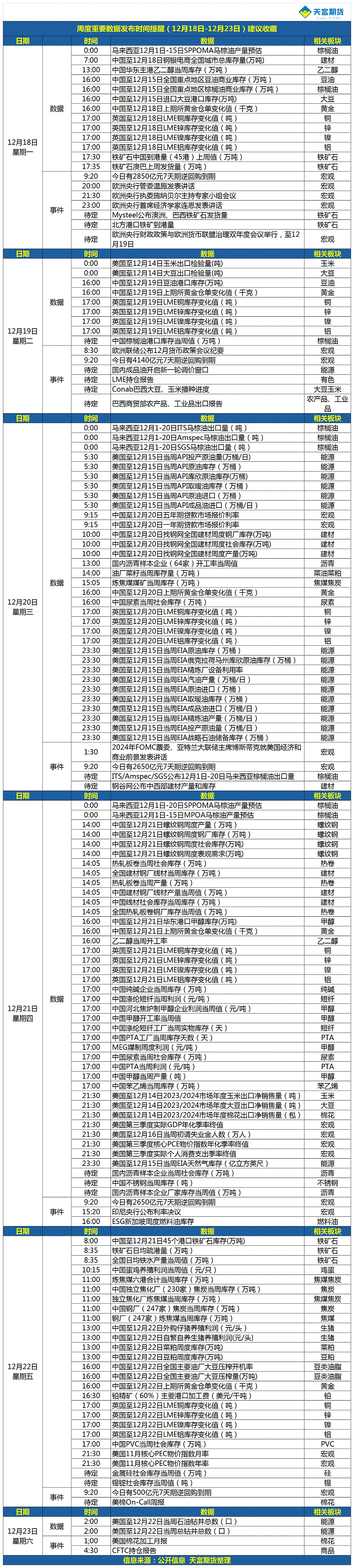 周度重要数据发布时间提醒（12月18日-12月23日）.gif