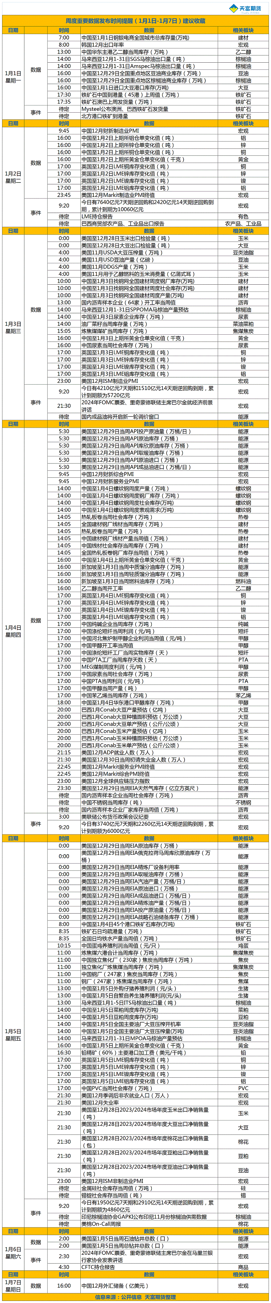 周度重要数据发布时间提醒（1月1日-1月7日）.gif