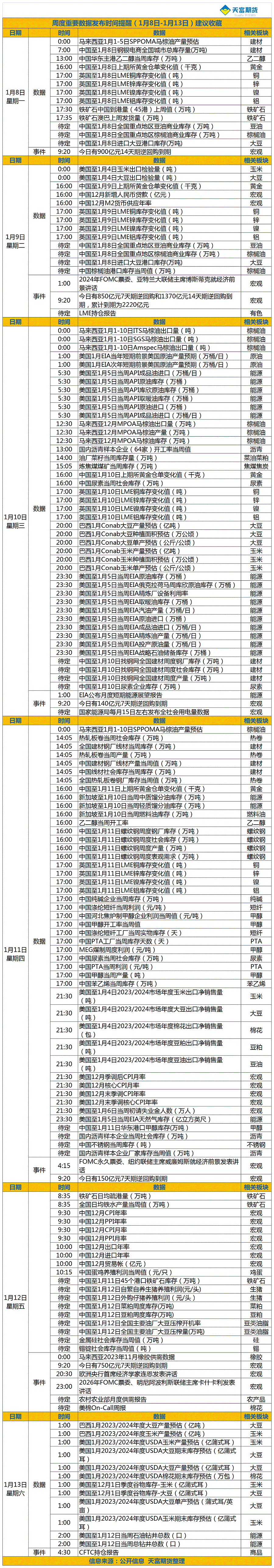 周度重要数据发布时间提醒（1月8日-1月15日）.gif