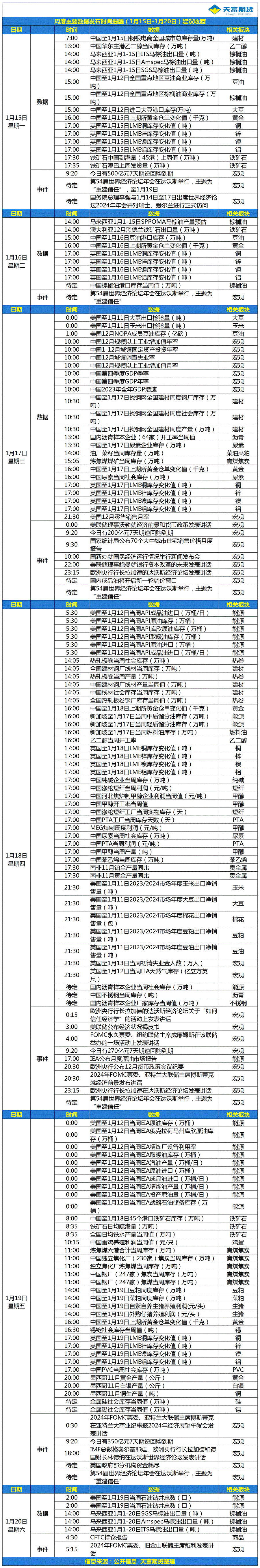 周度重要数据发布时间提醒（1月15日-1月20日）.gif
