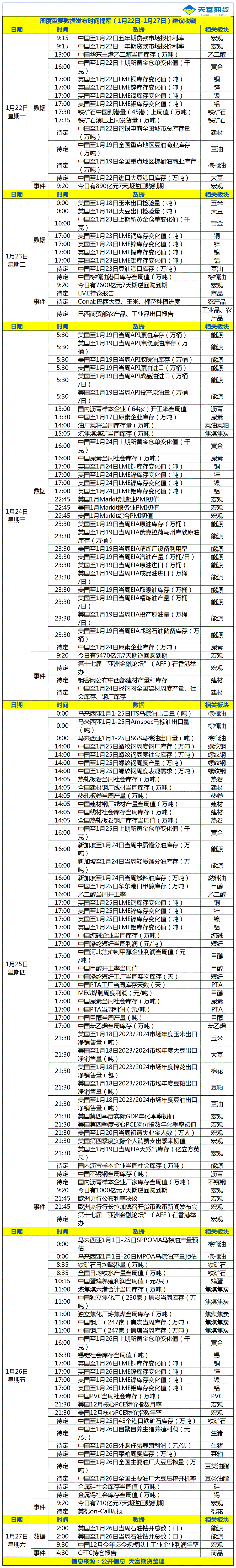 周度重要数据发布时间提醒（1月22日-1月27日）.gif