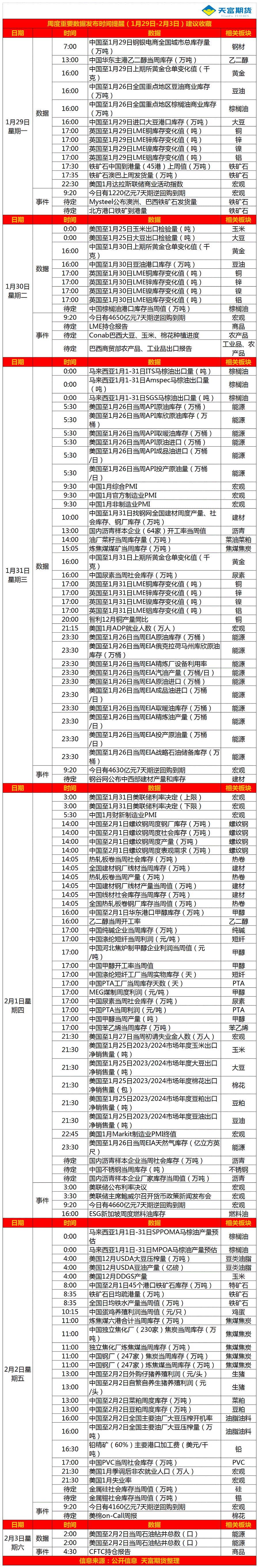 周度重要数据发布时间提醒（1月29日-2月3日）.gif