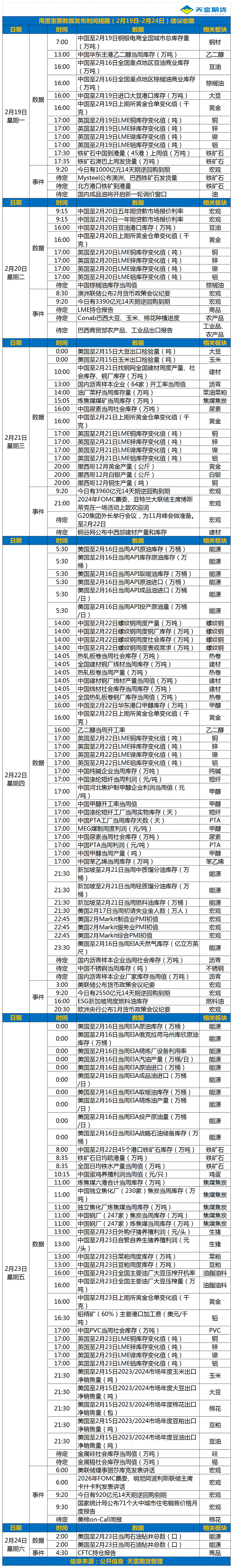 周度重要数据发布时间提醒（2月19日-2月24日）.gif