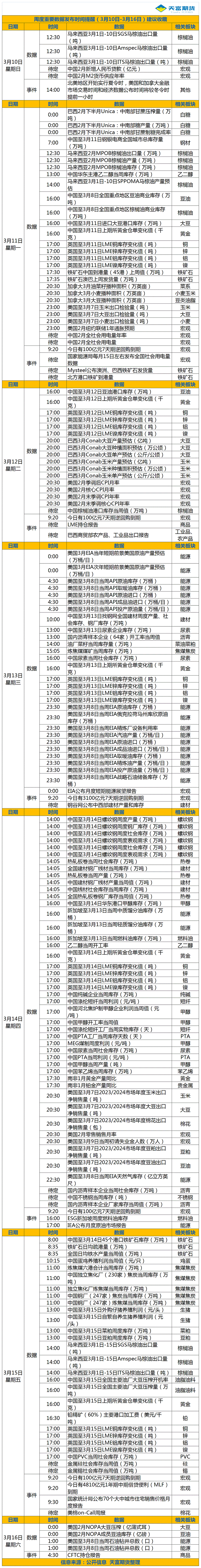 周度重要数据发布时间提醒（3月10日-3月16日）.gif