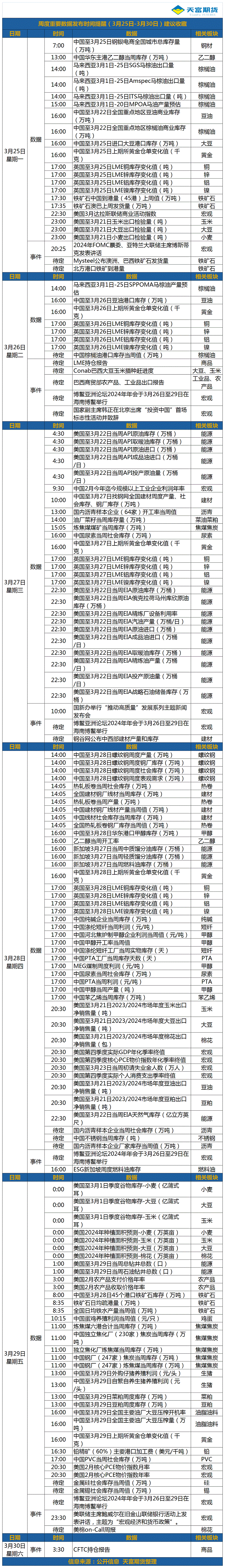 周度重要数据发布时间提醒（3月25日-3月30日）.gif