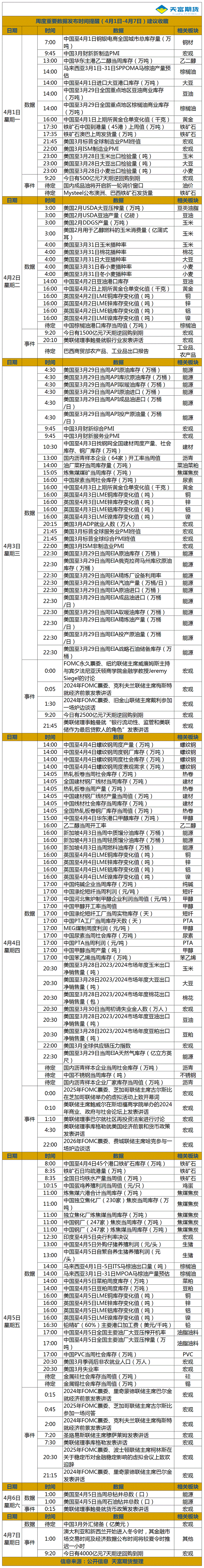 周度重要数据发布时间提醒（4月1日-4月7日）.gif