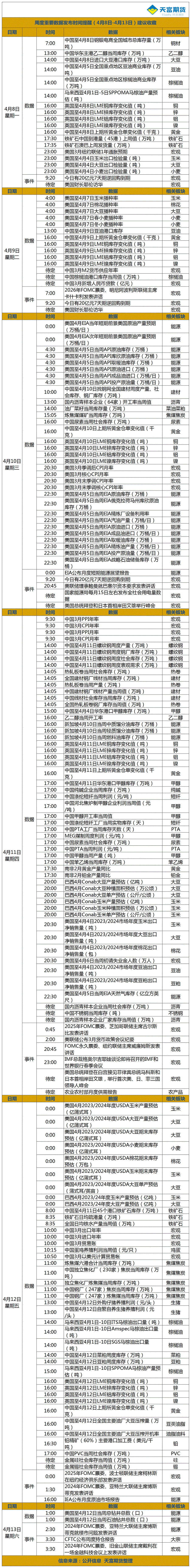 周度重要数据发布时间提醒（4月8日-4月13日）.gif