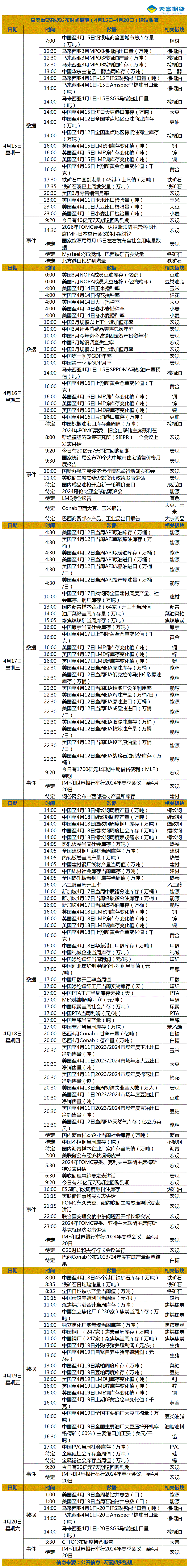 周度重要数据发布时间提醒（4月15日-4月20日）.gif