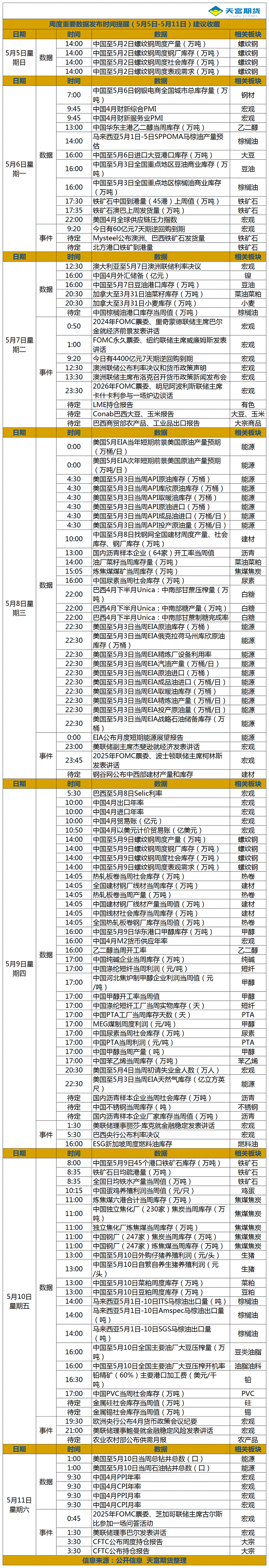 周度重要数据发布时间提醒（5月5日-5月11日）.gif