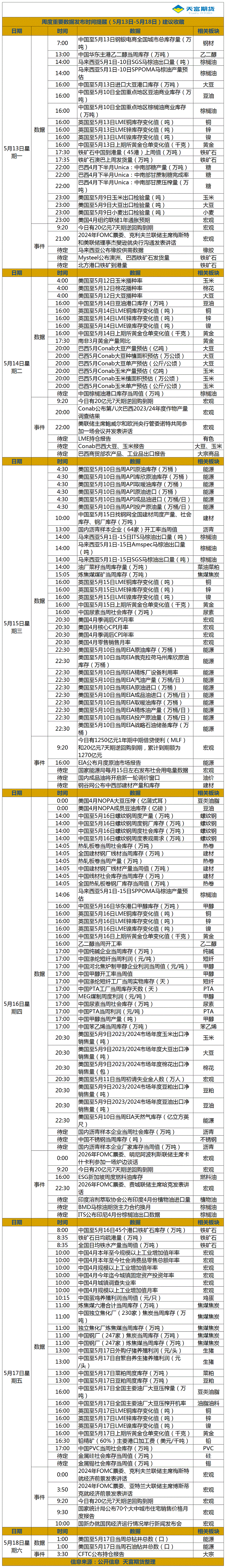 周度重要数据发布时间提醒（5月13日-5月18日）.gif