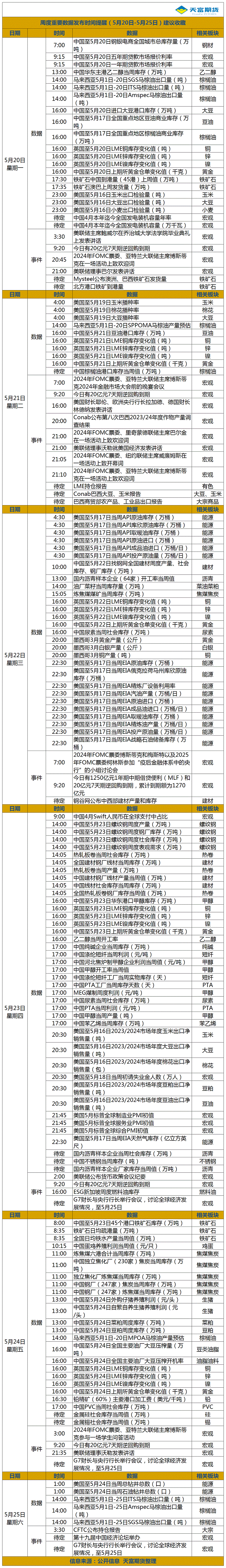 周度重要数据发布时间提醒（5月20日-5月25日）.gif