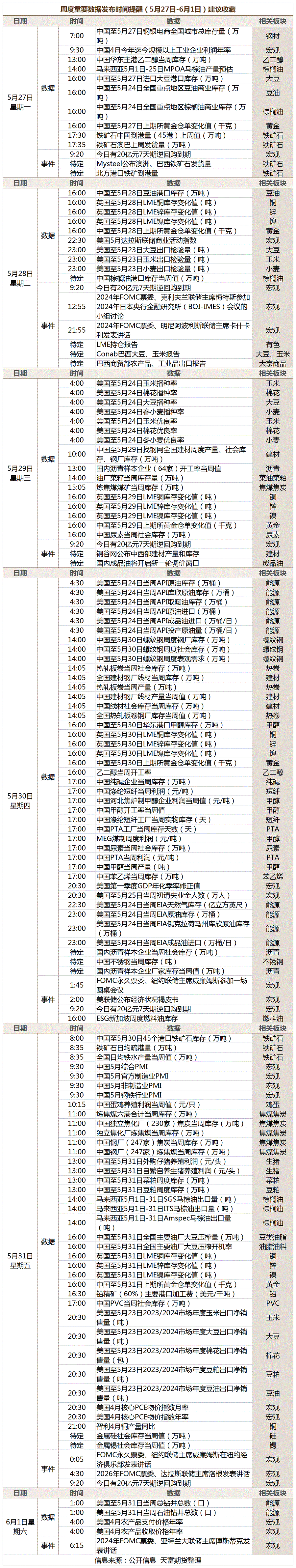 周度重要数据发布时间提醒（5月27日-6月1日）.gif