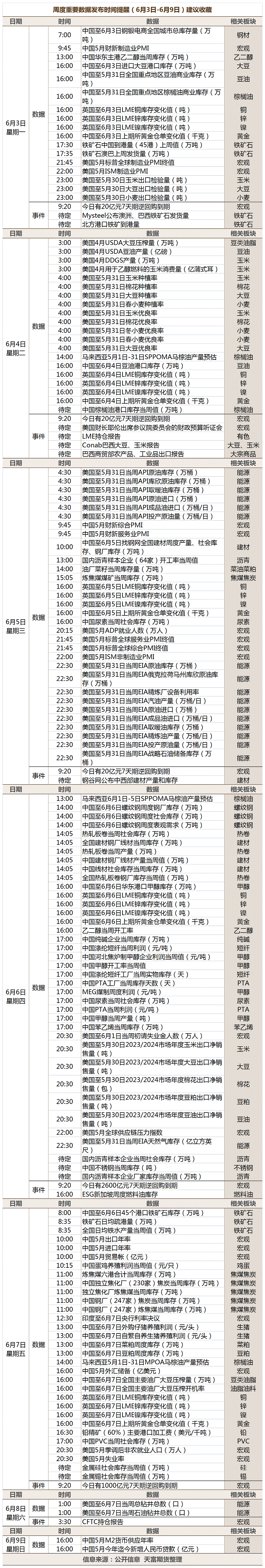周度重要数据发布时间提醒（6月3日-6月9日）.gif