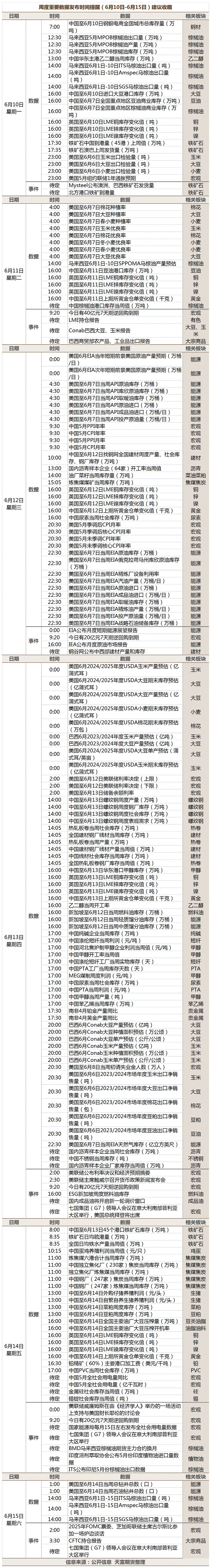 周度重要数据发布时间提醒（6月10日-6月15日）.gif