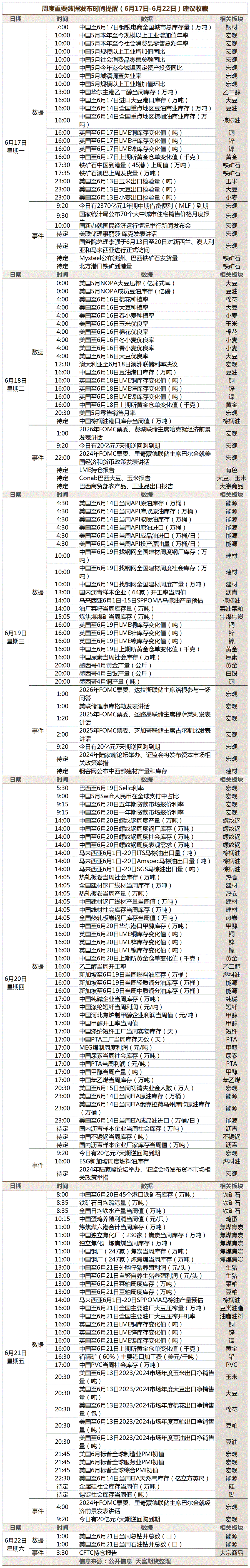 周度重要数据发布时间提醒（6月17日-6月22日）.gif