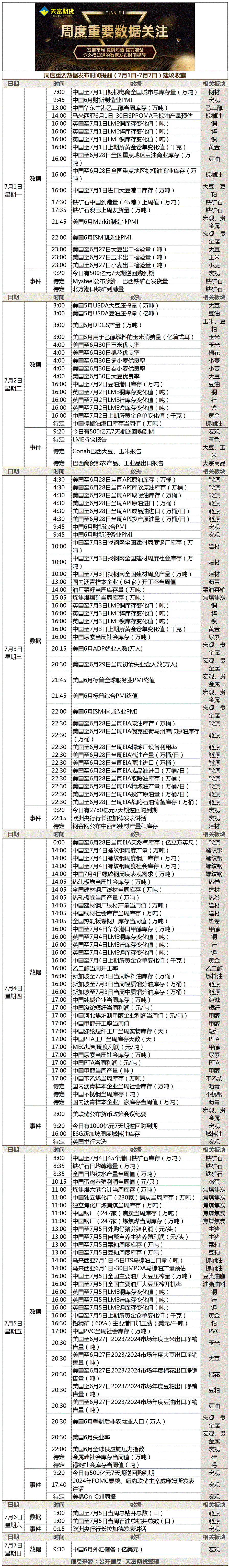 周度重要数据发布时间提醒（7月1日-7月7日）.gif