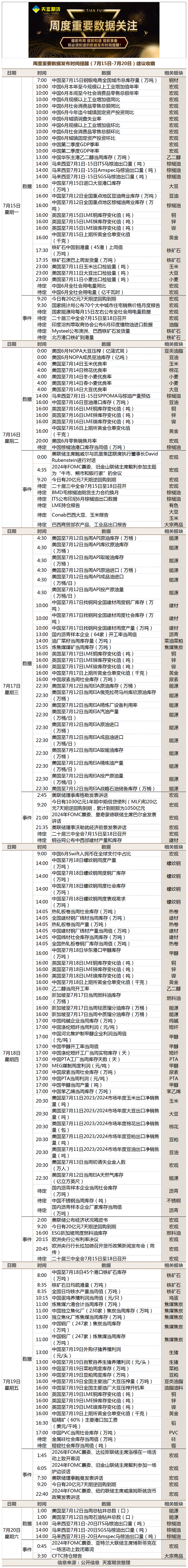 周度重要数据发布时间提醒（7月15日-7月20日）.gif