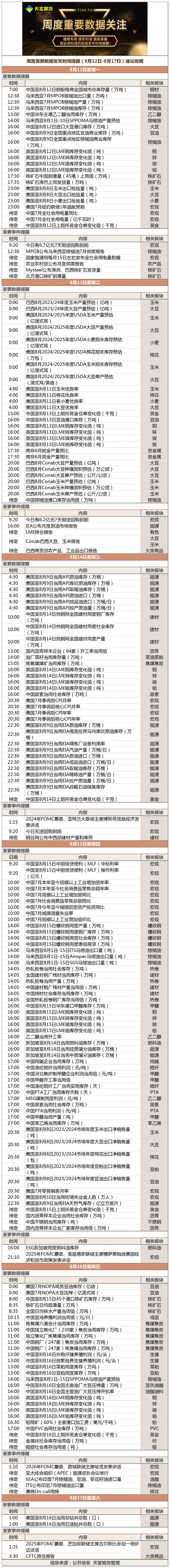 周度重要数据发布时间提醒（8月12日-8月17日）.gif
