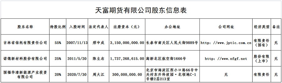 天富期货有限公司股东信息表.png