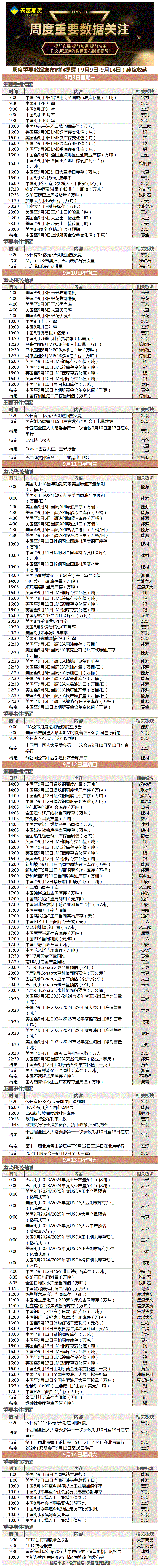 周度重要数据发布时间提醒（9月9日-9月14日）.gif