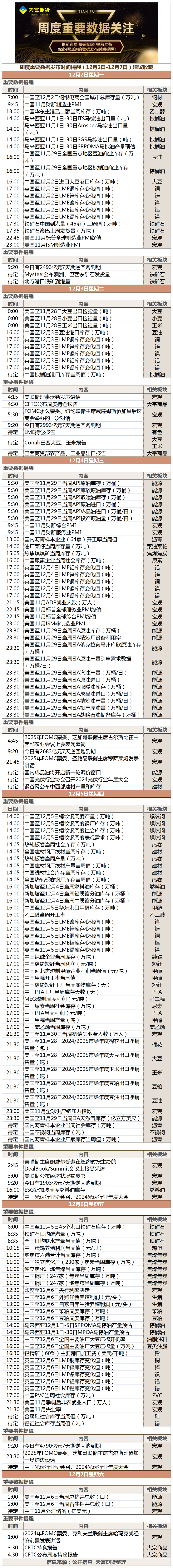 周度重要数据发布时间提醒（12月2日-12月7日）建议收藏.png