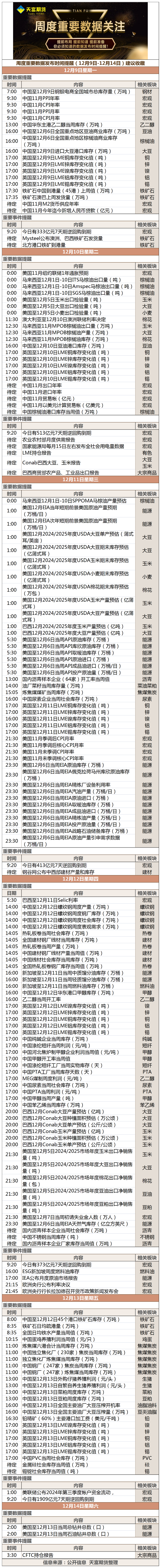 周度重要数据发布时间提醒（12月9日-12月14日）建议收藏.png