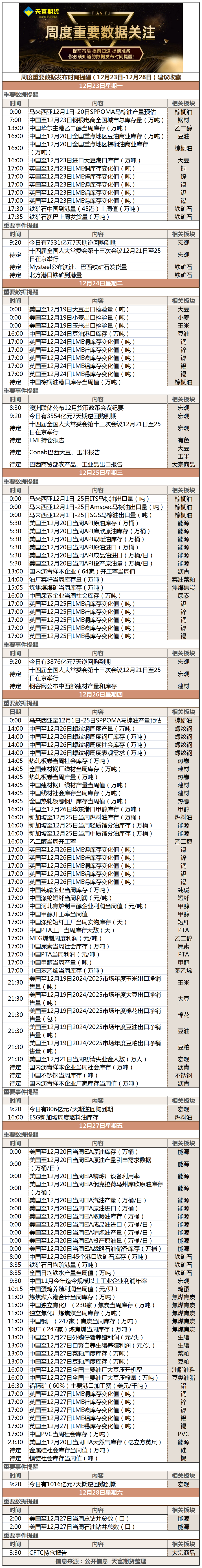 周度重要数据发布时间提醒（12月23日-12月28日）建议收藏.png