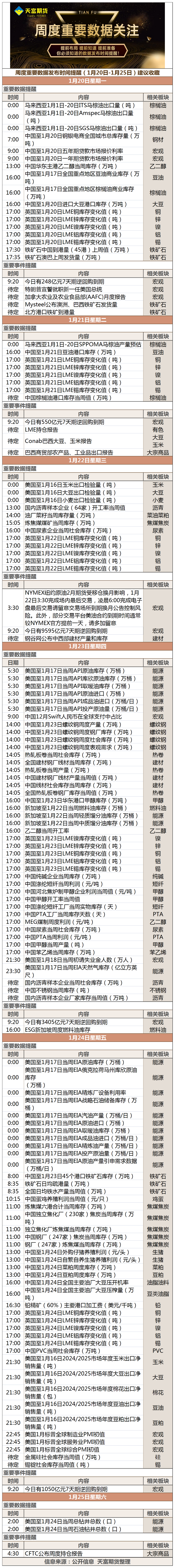周度重要数据发布时间提醒（1月20日-1月25日）建议收藏.png