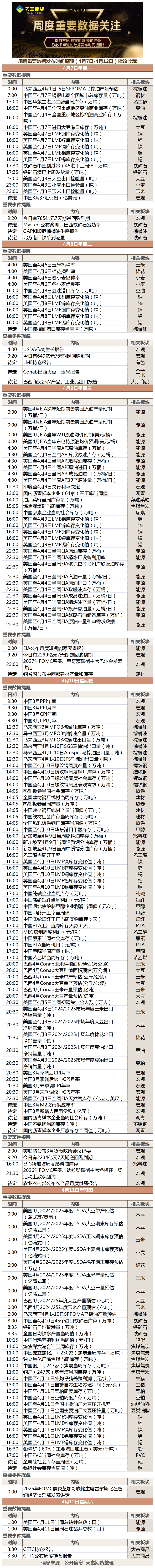 周度重要数据发布时间提醒（4月7日-4月12日）建议收藏.png