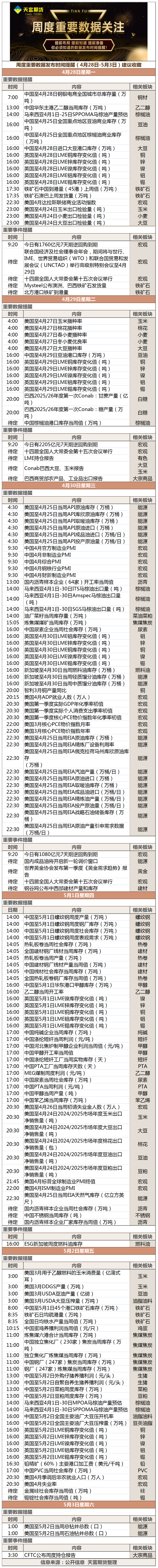 周度重要数据发布时间提醒（4月28日-5月3日）建议收藏.png