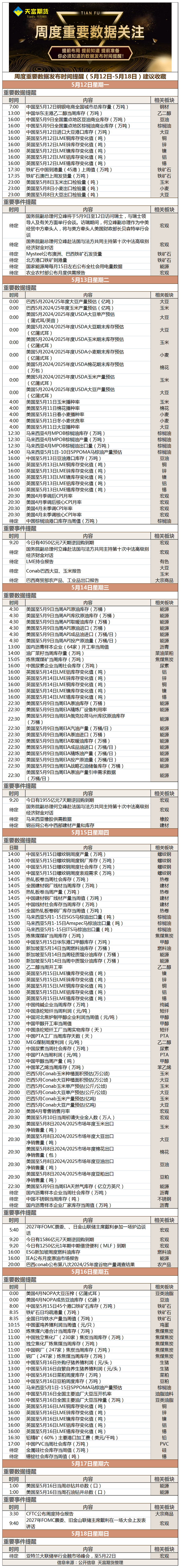 周度重要数据发布时间提醒（5月12日-5月18日）建议收藏(1).png
