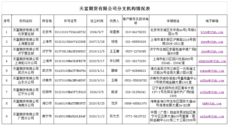天富期货有限公司分支机构情况表.png