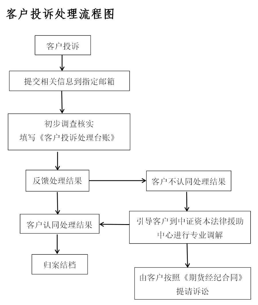 合规部客户投诉处理流程图_01.png