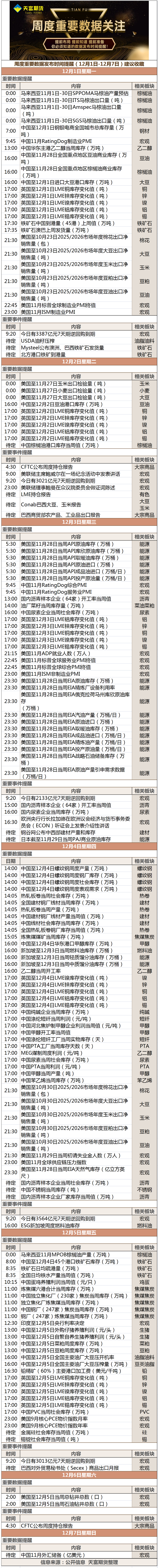 周度重要数据发布时间提醒（12月1日-12月7日）.png