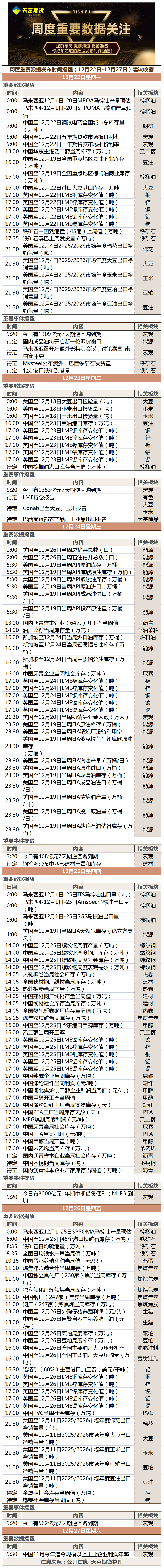 周度重要数据发布时间提醒(12月22日-12月27日)建议收藏.png 周度重要数据发布时间提醒(12月22日-12月27日)建议收藏.png